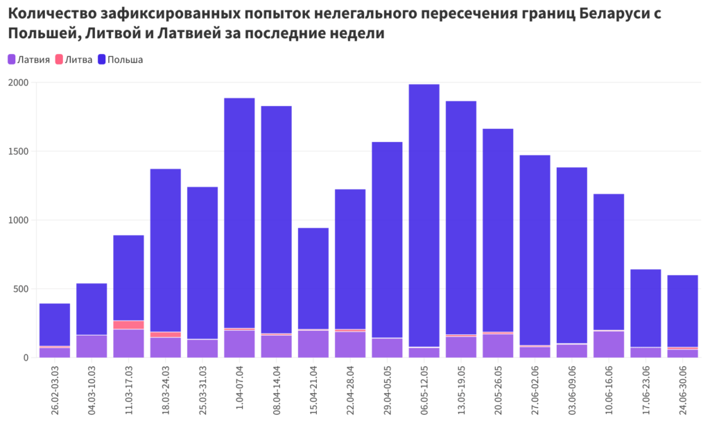 Политическая эскалация на фоне успокоения мигрантов: что происходит на границах?