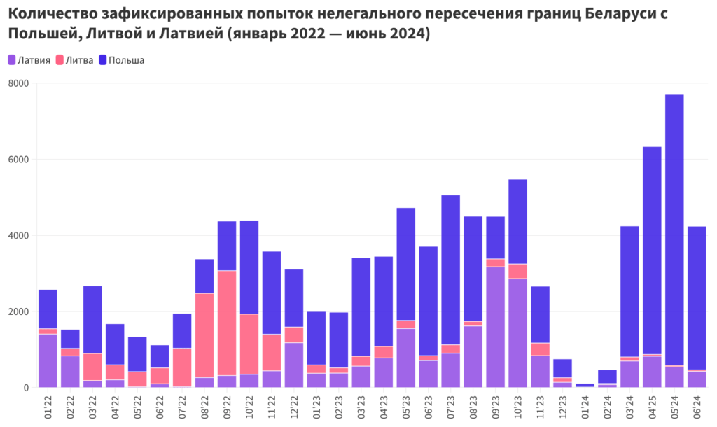 Политическая эскалация на фоне успокоения мигрантов: что происходит на границах?