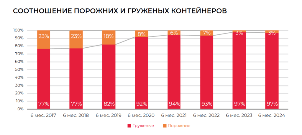 Точки роста китайского транзита