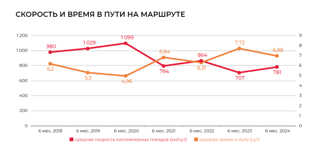 Точки роста китайского транзита