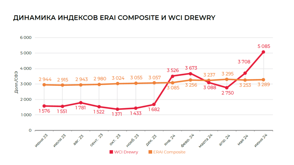 Точки роста китайского транзита