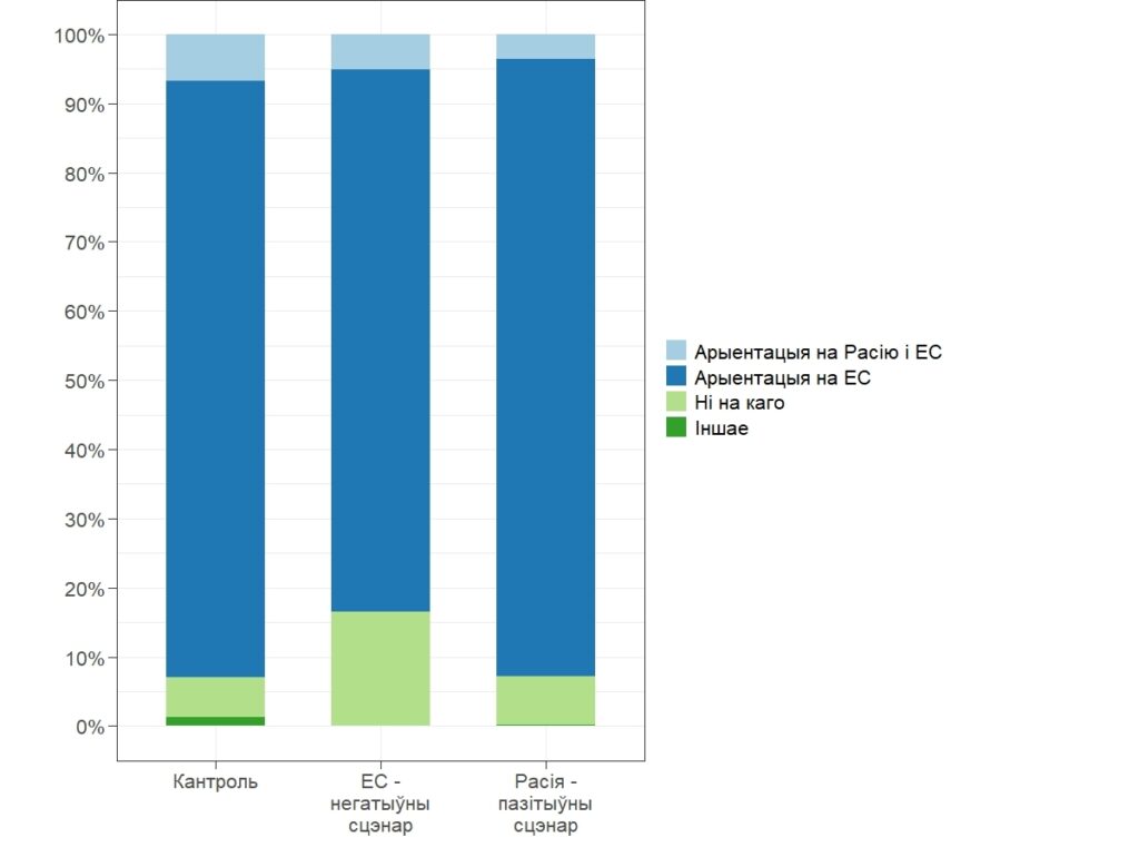 Што думаюць беларусы пра ЕС і Расію