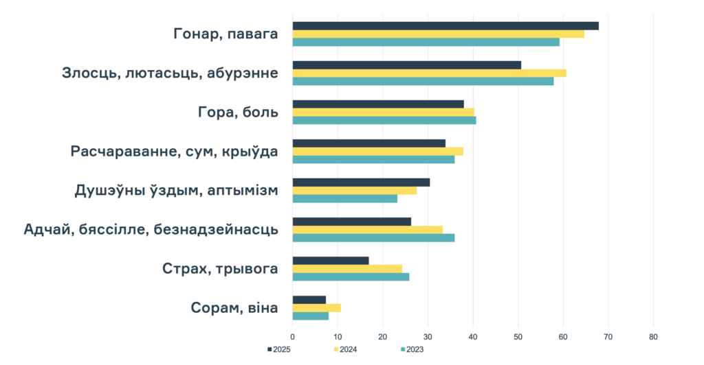 5 гадоў Беларускай рэвалюцыі: стварэнне канона і дынаміка эмоцый