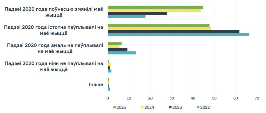 5 гадоў Беларускай рэвалюцыі: стварэнне канона і дынаміка эмоцый